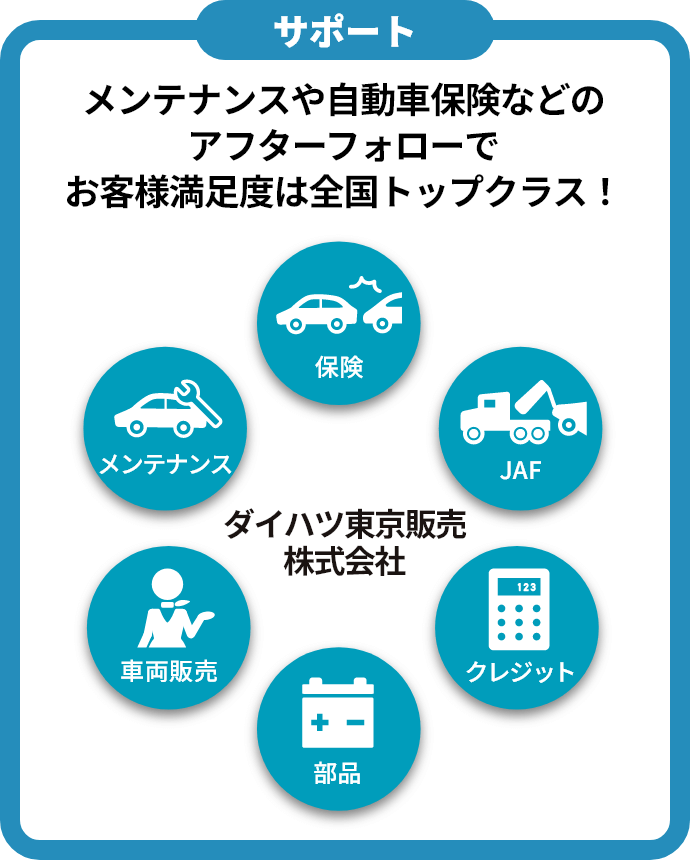 サポート メンテナンスや自動車保険などのアフターフォローでお客様満足度は全国トップクラス！